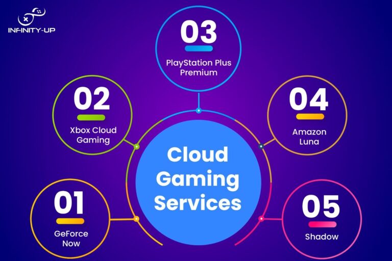 Explore top cloud gaming services that let you stream games instantly without high-end hardware. Discover their features, benefits, and how they’re shaping the future of gaming.
