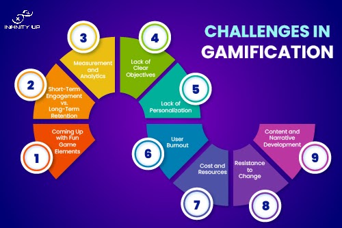 Gamification boosts engagement and motivation, but it also poses challenges. Creating fun, balanced game elements, setting clear goals, and avoiding user burnout are key concerns. A lack of personalization can reduce effectiveness, and while it often drives short-term interest, sustaining long-term engagement remains difficult.