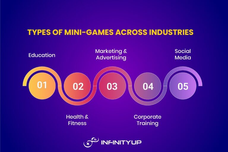Mini-games are changing industries by making interactions more engaging and fun. In education, fitness, marketing, corporate training, and social media, they drive motivation and participation. From classroom quizzes to workout challenges, branded promotions, workplace simulations, and social competitions, mini-games boost learning, health, brand engagement, and user retention.