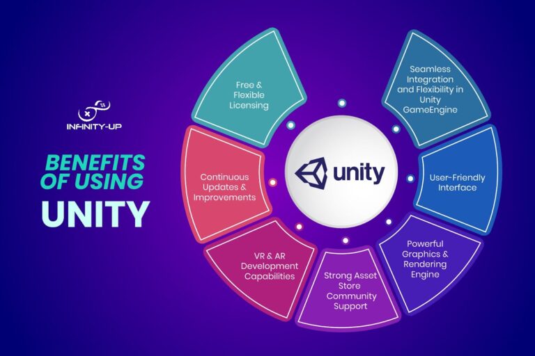 Explore the future of Unity and its growing capabilities in game development. Discover key benefits such as seamless integration, a user-friendly interface, powerful graphics, a vast asset store, strong VR/AR support, continuous updates, and flexible licensing, making it a top choice for developers worldwide.