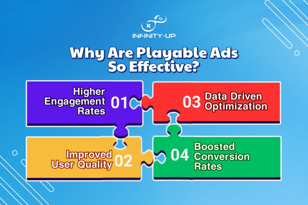 Playable ads are effective because they let users try before they buy, increasing engagement, retention, and conversion rates by offering a fun, interactive preview.