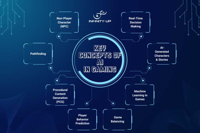 Key concepts of AI in gaming focus on how artificial intelligence makes games more engaging and realistic. These include creating intelligent non-player characters (NPCs), adapting challenges based on player behavior, improving decision-making, and enhancing storytelling for a more personalized and immersive gaming experience.