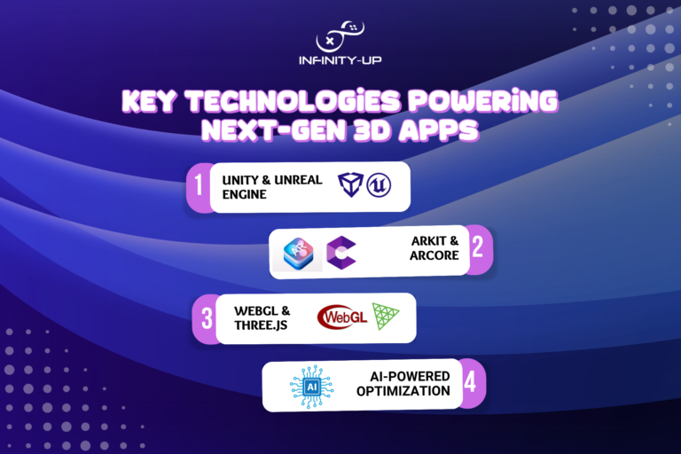 Next-gen 3D mobile apps are powered by technologies like Unity, Unreal Engine, ARKit, ARCore, WebGL, Three.js, and AI optimization. These tools enable realistic graphics, augmented reality, and smarter, high-performance interactive experiences on mobile devices.